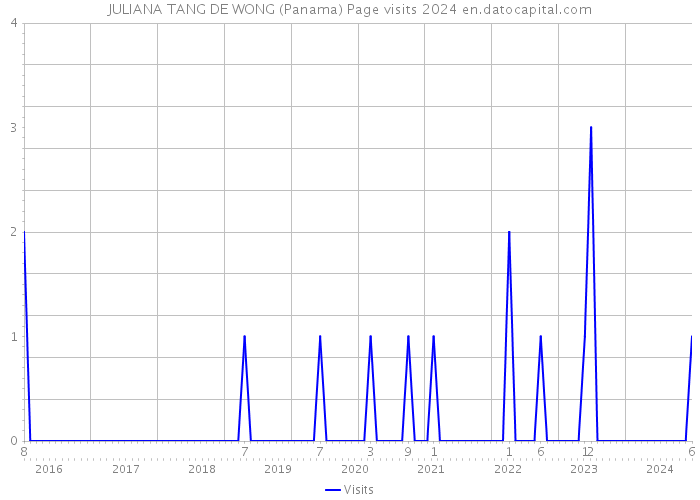JULIANA TANG DE WONG (Panama) Page visits 2024 