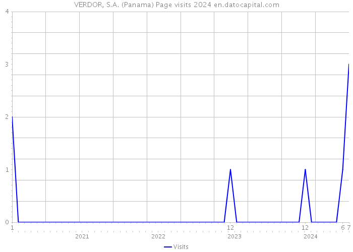 VERDOR, S.A. (Panama) Page visits 2024 