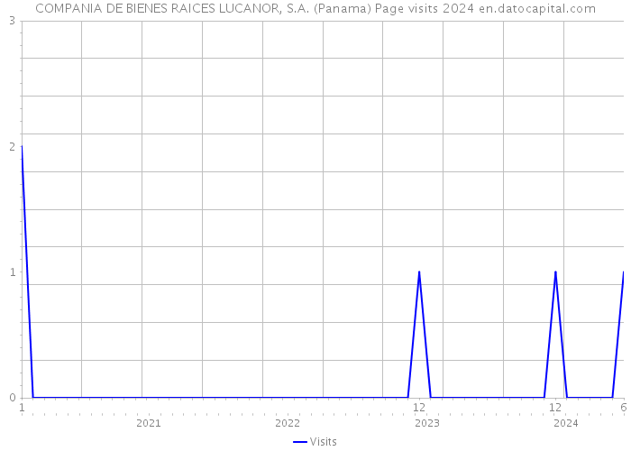 COMPANIA DE BIENES RAICES LUCANOR, S.A. (Panama) Page visits 2024 