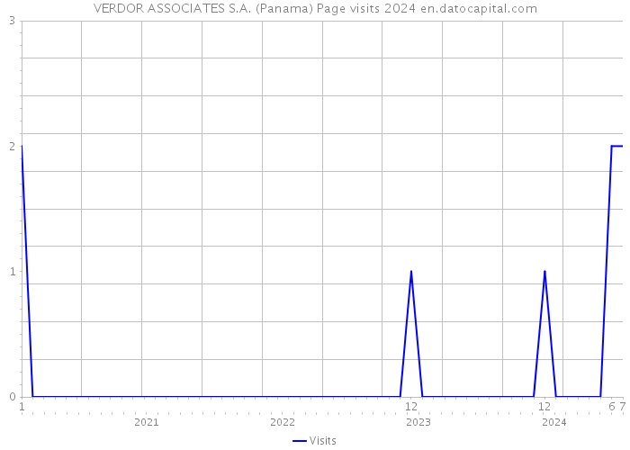 VERDOR ASSOCIATES S.A. (Panama) Page visits 2024 