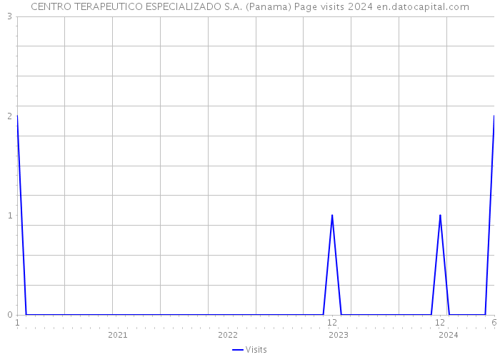 CENTRO TERAPEUTICO ESPECIALIZADO S.A. (Panama) Page visits 2024 