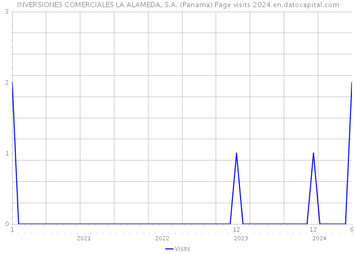 INVERSIONES COMERCIALES LA ALAMEDA, S.A. (Panama) Page visits 2024 