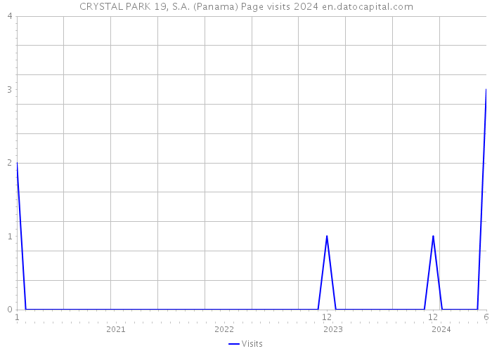 CRYSTAL PARK 19, S.A. (Panama) Page visits 2024 