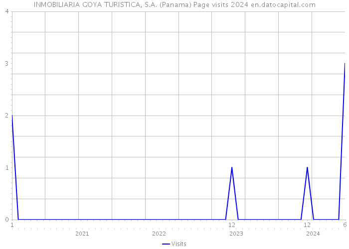 INMOBILIARIA GOYA TURISTICA, S.A. (Panama) Page visits 2024 