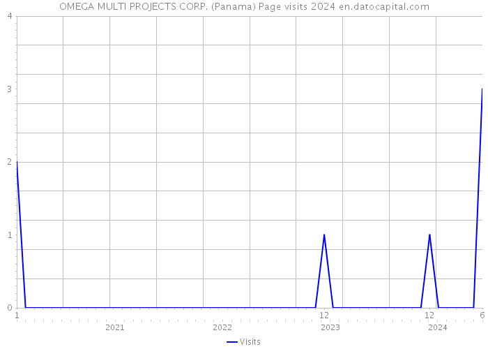 OMEGA MULTI PROJECTS CORP. (Panama) Page visits 2024 