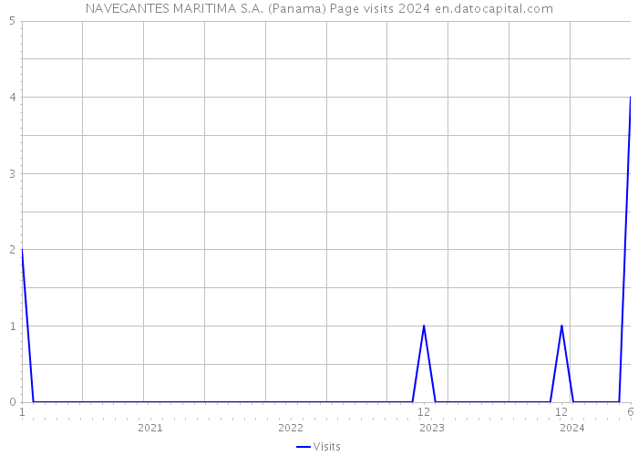 NAVEGANTES MARITIMA S.A. (Panama) Page visits 2024 