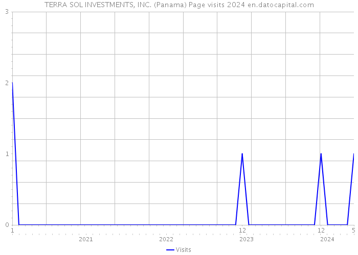TERRA SOL INVESTMENTS, INC. (Panama) Page visits 2024 