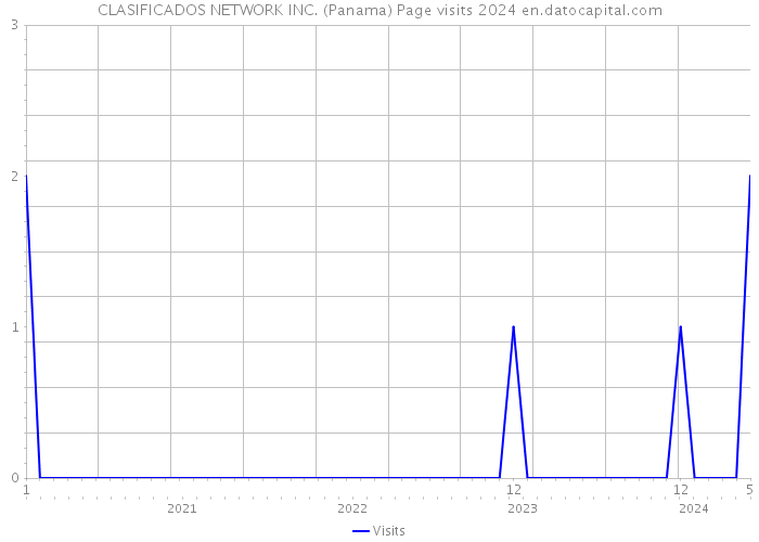 CLASIFICADOS NETWORK INC. (Panama) Page visits 2024 