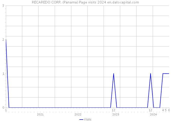 RECAREDO CORP. (Panama) Page visits 2024 