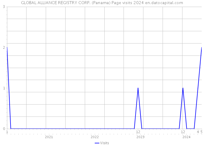 GLOBAL ALLIANCE REGISTRY CORP. (Panama) Page visits 2024 