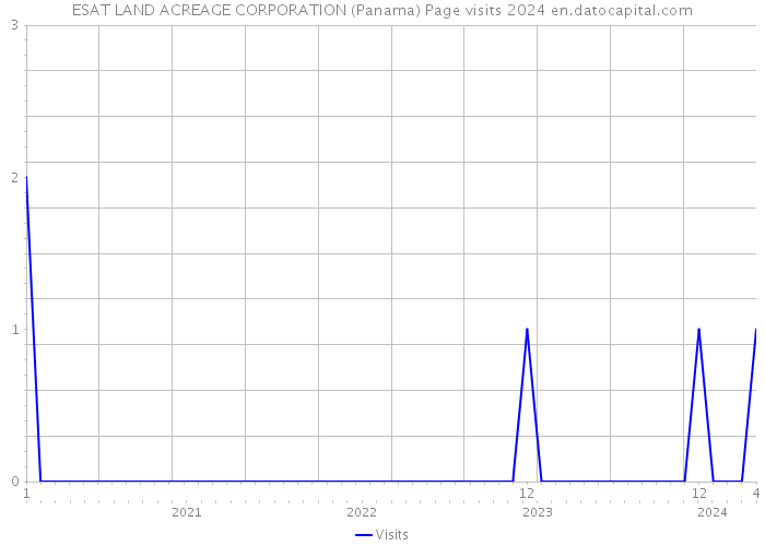 ESAT LAND ACREAGE CORPORATION (Panama) Page visits 2024 