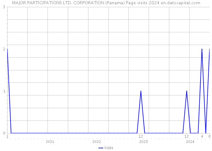 MAJOR PARTICIPATIONS LTD. CORPORATION (Panama) Page visits 2024 