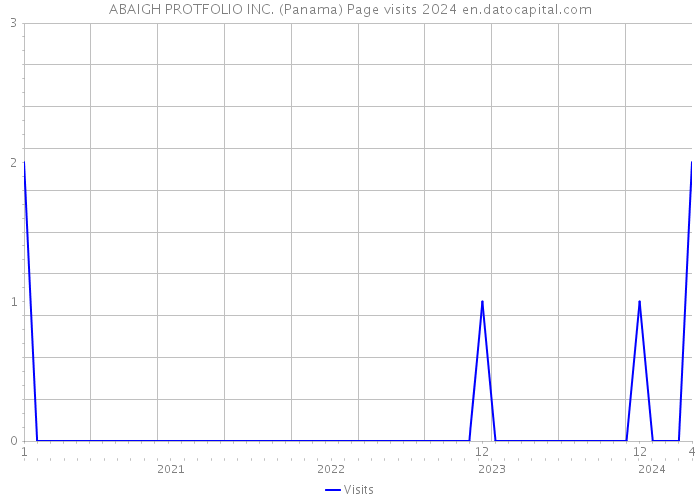 ABAIGH PROTFOLIO INC. (Panama) Page visits 2024 