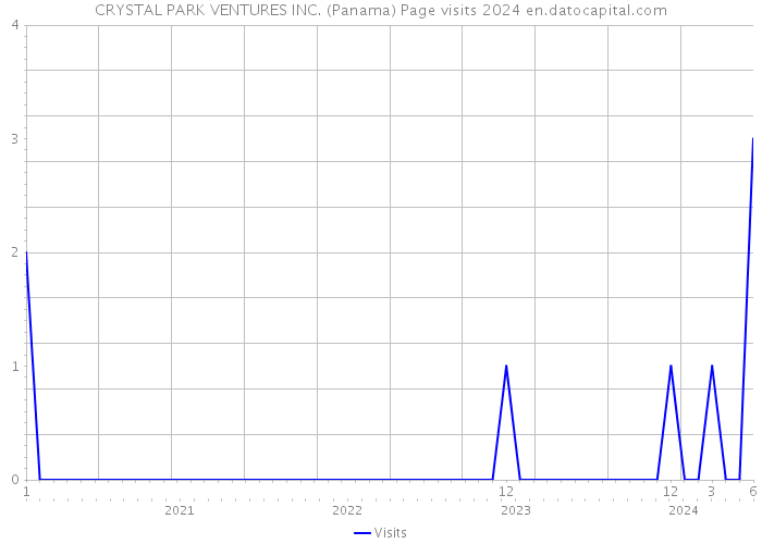 CRYSTAL PARK VENTURES INC. (Panama) Page visits 2024 