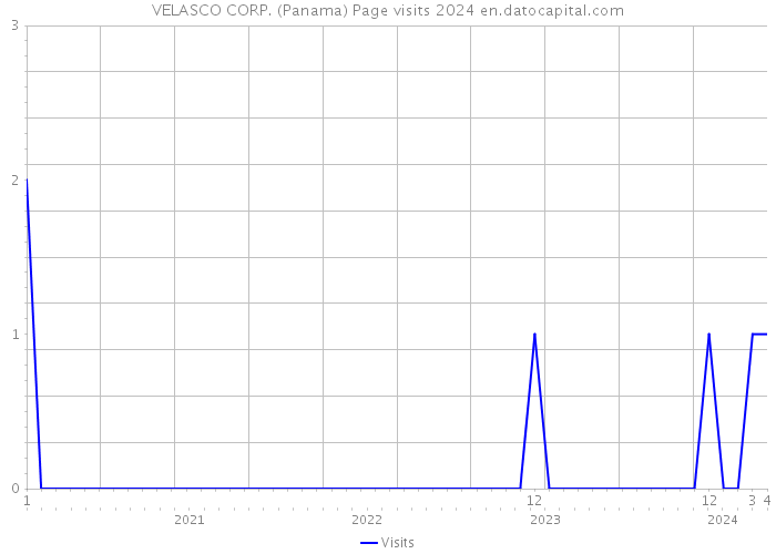 VELASCO CORP. (Panama) Page visits 2024 