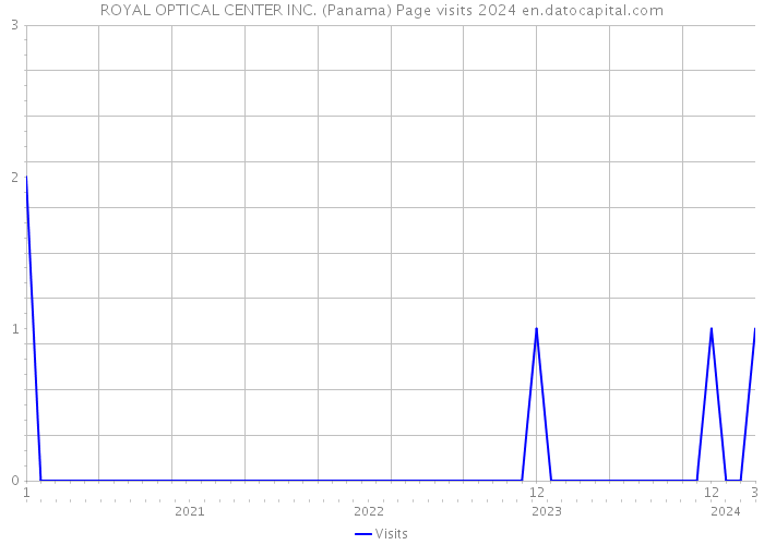 ROYAL OPTICAL CENTER INC. (Panama) Page visits 2024 