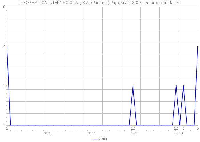 INFORMATICA INTERNACIONAL, S.A. (Panama) Page visits 2024 