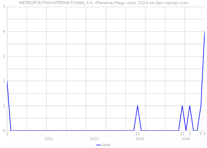 METROPOLITAN INTERNATIONAL S.A. (Panama) Page visits 2024 