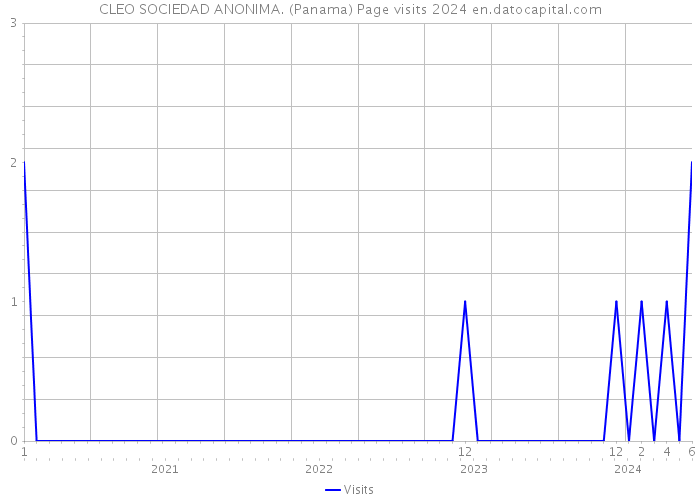 CLEO SOCIEDAD ANONIMA. (Panama) Page visits 2024 