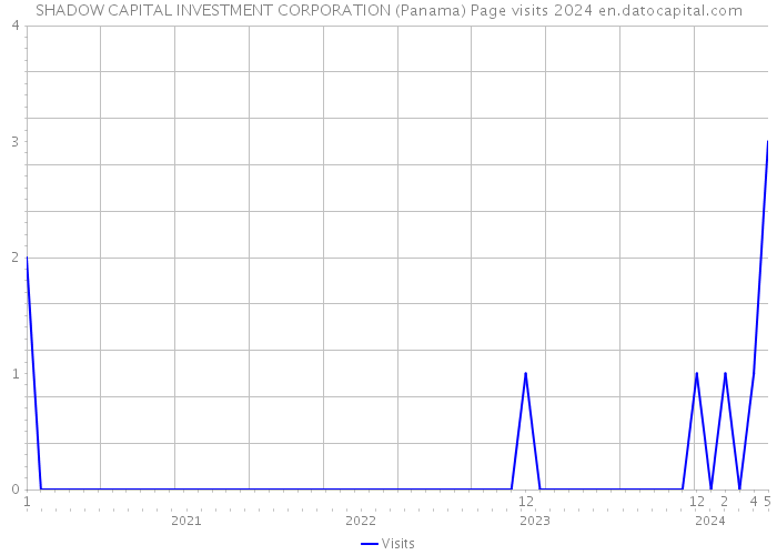 SHADOW CAPITAL INVESTMENT CORPORATION (Panama) Page visits 2024 