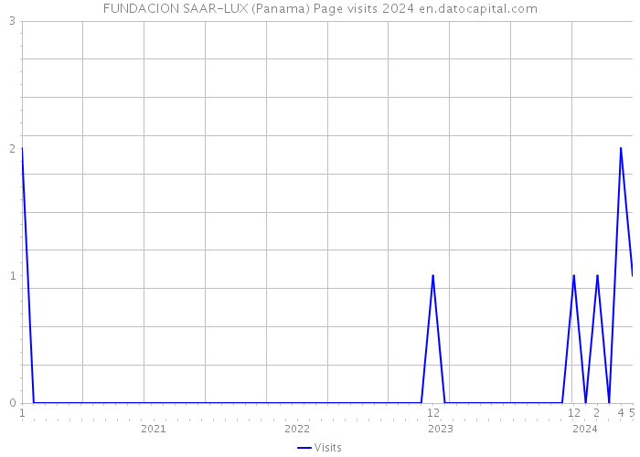 FUNDACION SAAR-LUX (Panama) Page visits 2024 