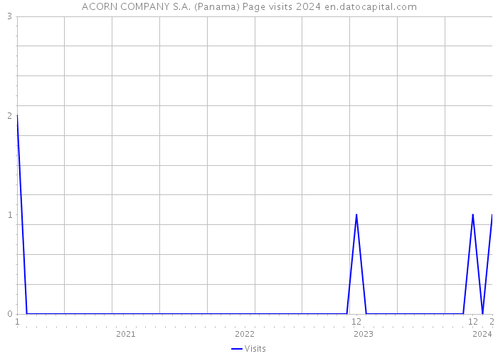 ACORN COMPANY S.A. (Panama) Page visits 2024 