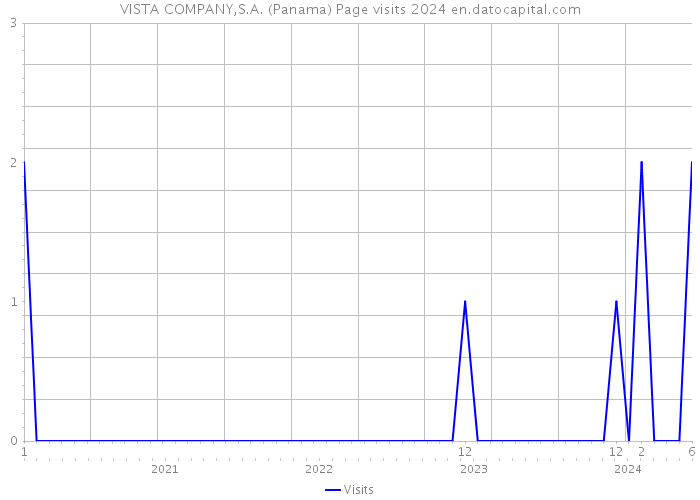 VISTA COMPANY,S.A. (Panama) Page visits 2024 