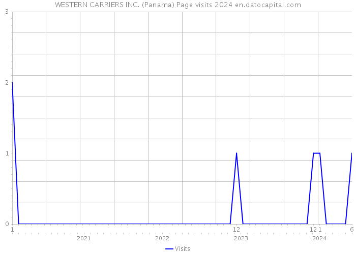 WESTERN CARRIERS INC. (Panama) Page visits 2024 