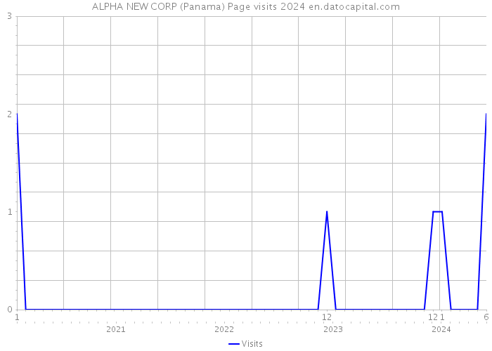 ALPHA NEW CORP (Panama) Page visits 2024 