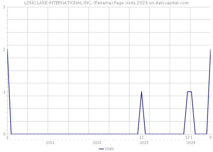 LONG LAKE INTERNATIONAL INC. (Panama) Page visits 2024 