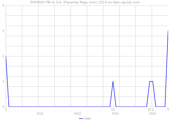 PHOENIX PB-4, S.A. (Panama) Page visits 2024 