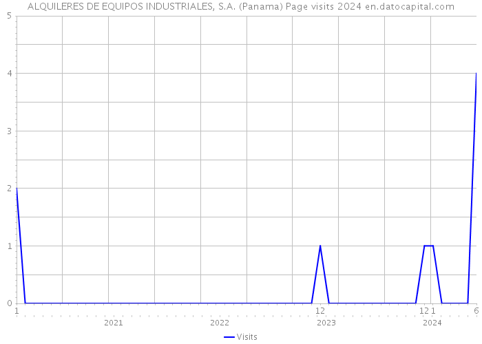 ALQUILERES DE EQUIPOS INDUSTRIALES, S.A. (Panama) Page visits 2024 