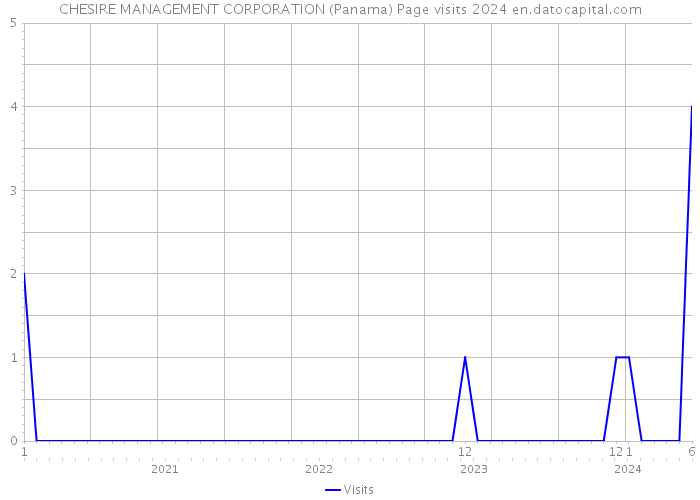 CHESIRE MANAGEMENT CORPORATION (Panama) Page visits 2024 
