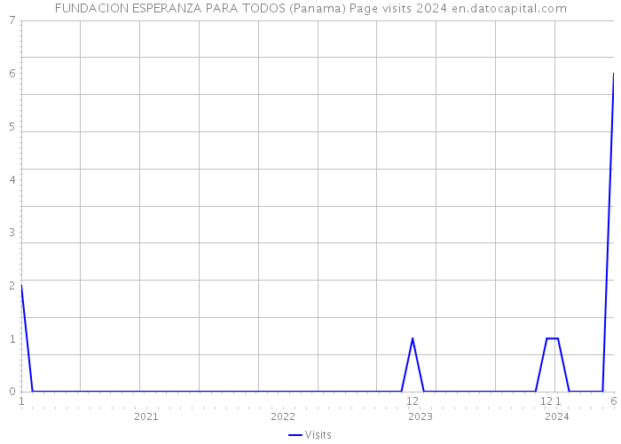 FUNDACION ESPERANZA PARA TODOS (Panama) Page visits 2024 