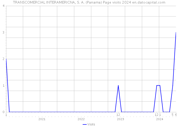 TRANSCOMERCIAL INTERAMERICNA, S. A. (Panama) Page visits 2024 