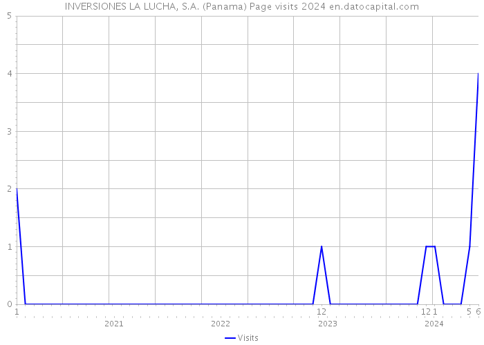 INVERSIONES LA LUCHA, S.A. (Panama) Page visits 2024 