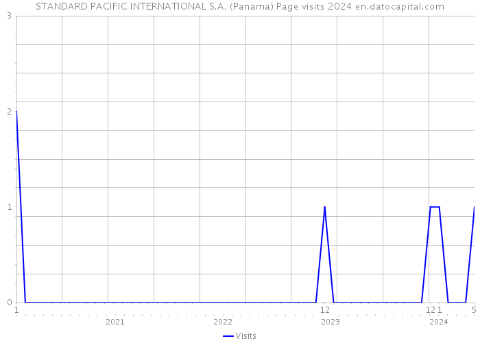 STANDARD PACIFIC INTERNATIONAL S.A. (Panama) Page visits 2024 