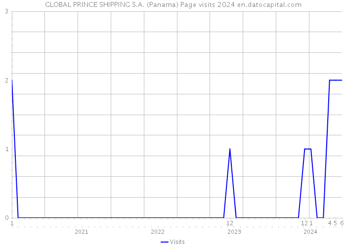 GLOBAL PRINCE SHIPPING S.A. (Panama) Page visits 2024 