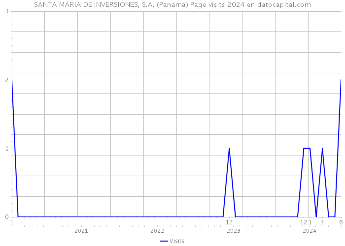 SANTA MARIA DE INVERSIONES, S.A. (Panama) Page visits 2024 