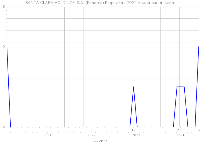 SANTA CLARA HOLDINGS, S.A. (Panama) Page visits 2024 