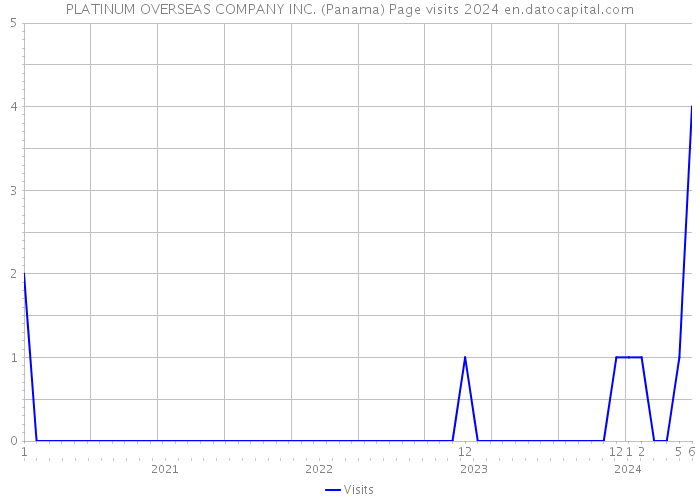 PLATINUM OVERSEAS COMPANY INC. (Panama) Page visits 2024 