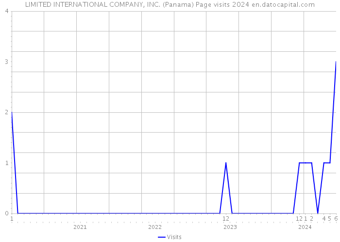 LIMITED INTERNATIONAL COMPANY, INC. (Panama) Page visits 2024 