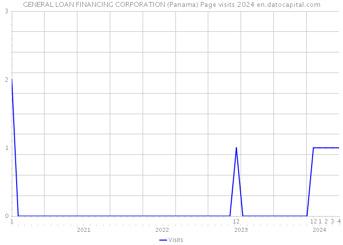 GENERAL LOAN FINANCING CORPORATION (Panama) Page visits 2024 