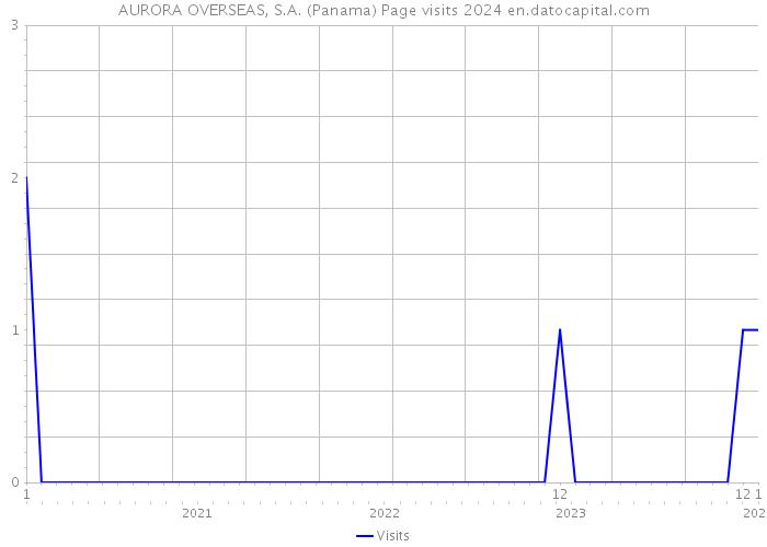 AURORA OVERSEAS, S.A. (Panama) Page visits 2024 