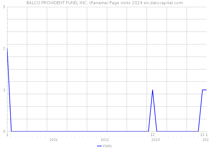BALCO PROVIDENT FUND, INC. (Panama) Page visits 2024 