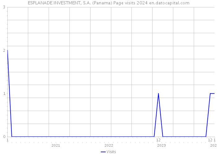 ESPLANADE INVESTMENT, S.A. (Panama) Page visits 2024 