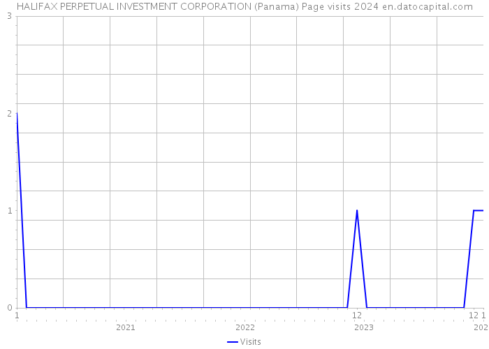 HALIFAX PERPETUAL INVESTMENT CORPORATION (Panama) Page visits 2024 