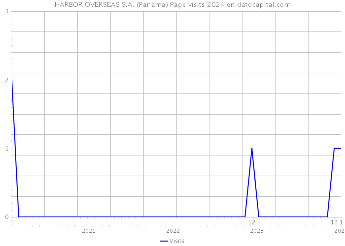 HARBOR OVERSEAS S.A. (Panama) Page visits 2024 