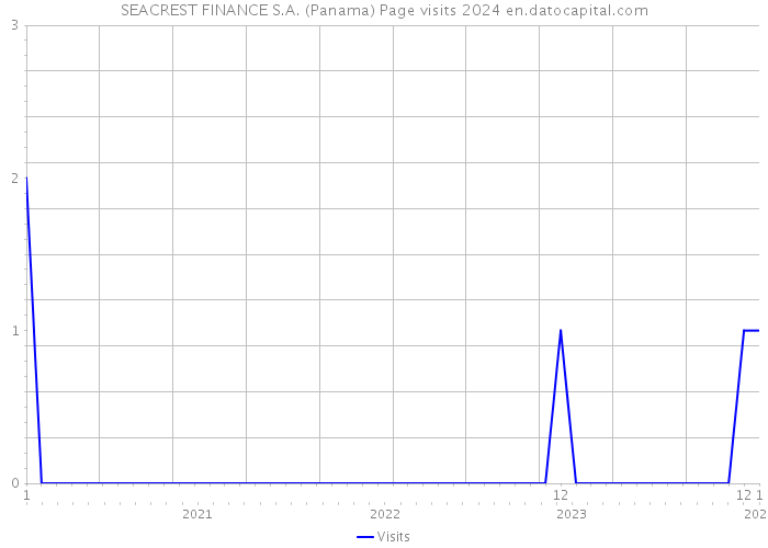 SEACREST FINANCE S.A. (Panama) Page visits 2024 