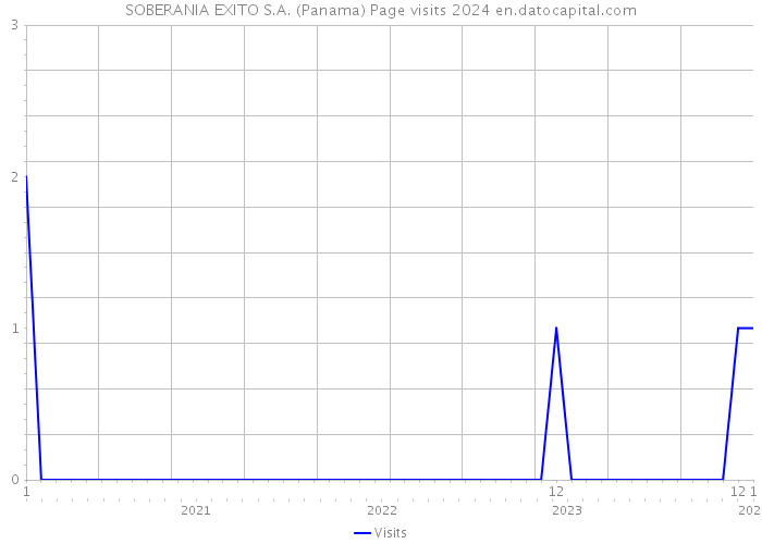 SOBERANIA EXITO S.A. (Panama) Page visits 2024 